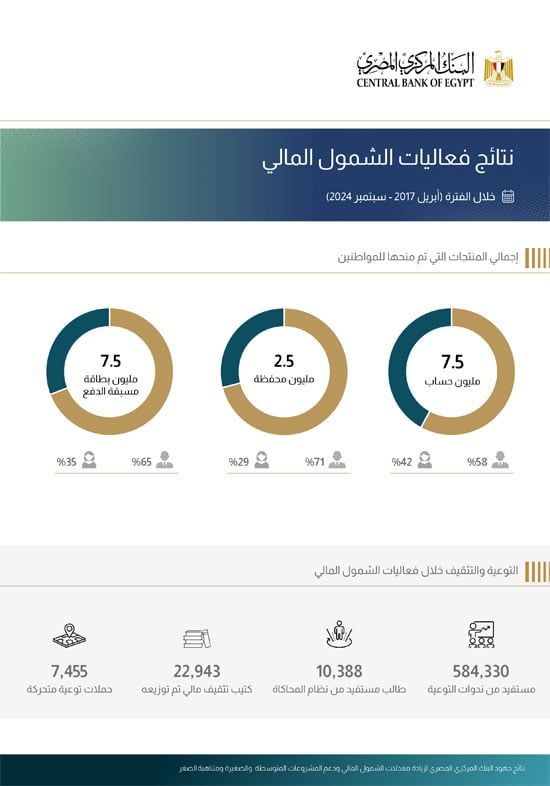 انفوجراف---نتائج-جهود-البنك-المركزي-المصري-لزيادة-معدلات-الشمول-المالي-ودعم-المشروعات-المتوسطة--والصغيرة-ومتناهية-الصغر-2