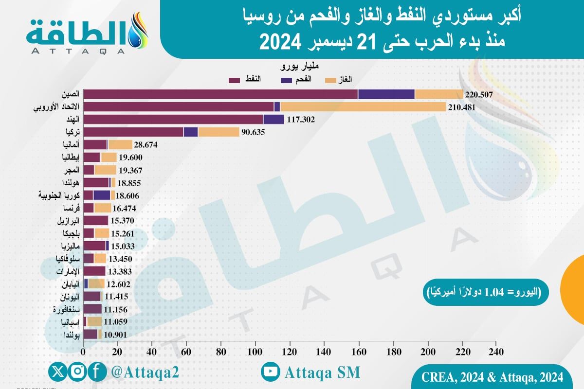 أكبر مستوردي النفط والغاز والفحم من روسيا منذ بدء الحرب حتى 21 ديسمبر 2024