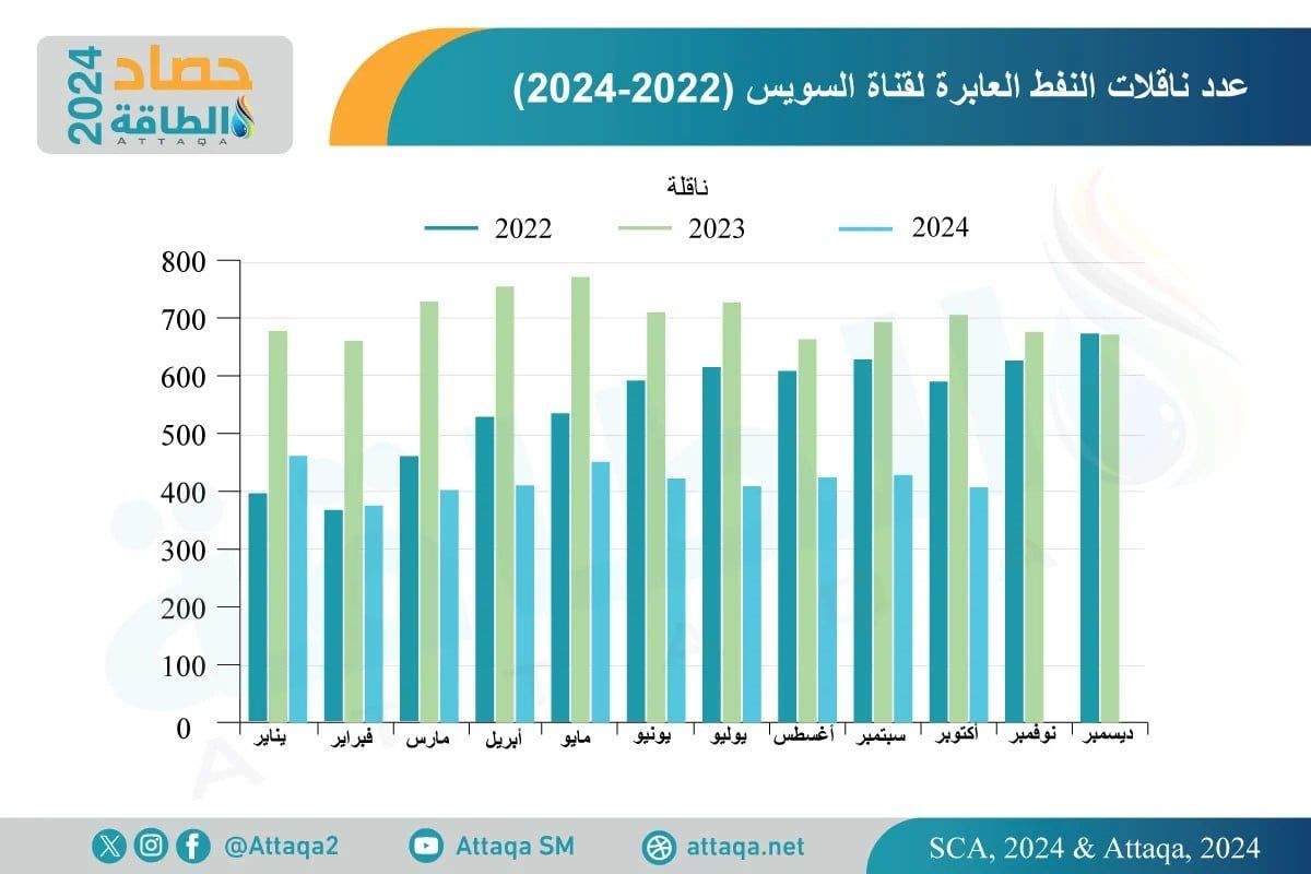 عدد ناقلات النفط العابرة لقناة السويس