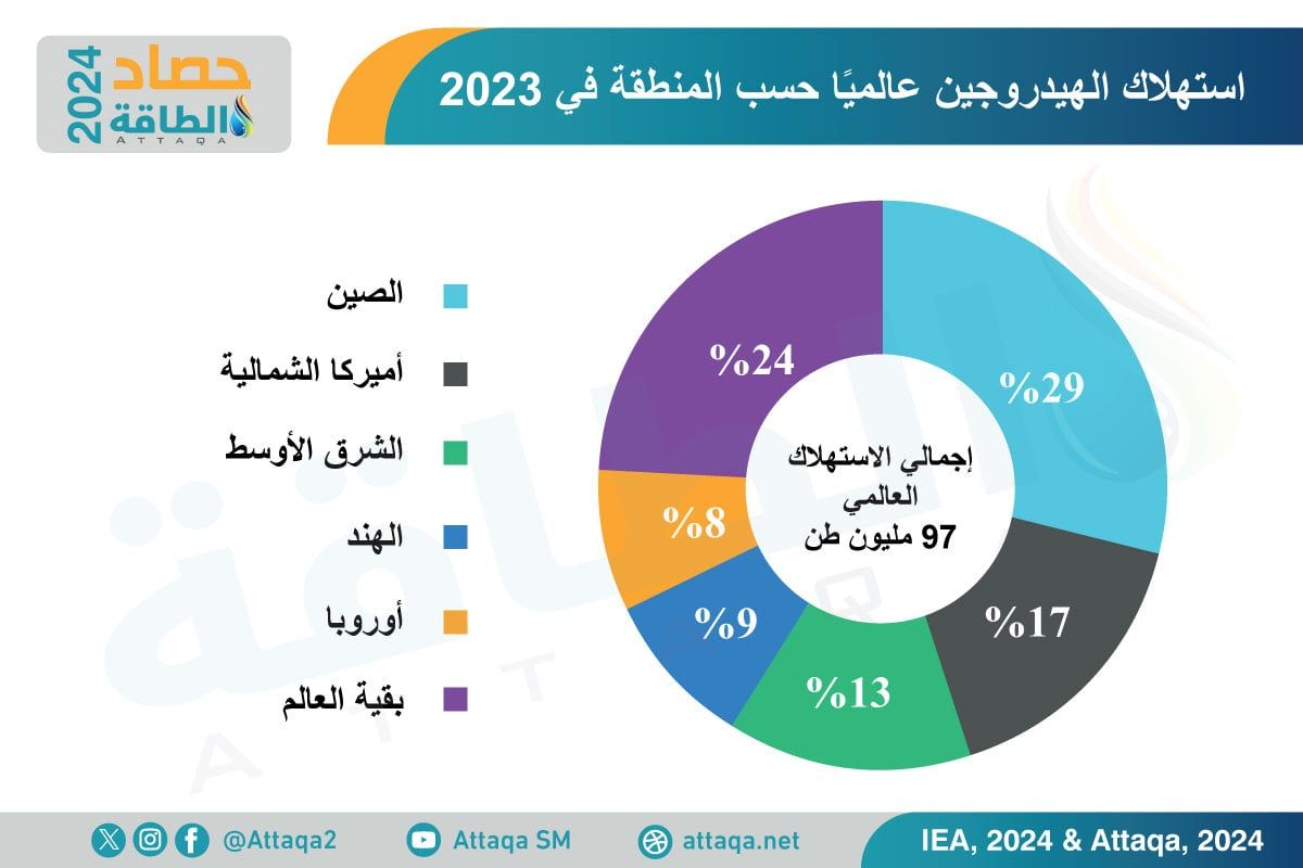 استهلاك الهيدروجين حسب المنطقة في 2023