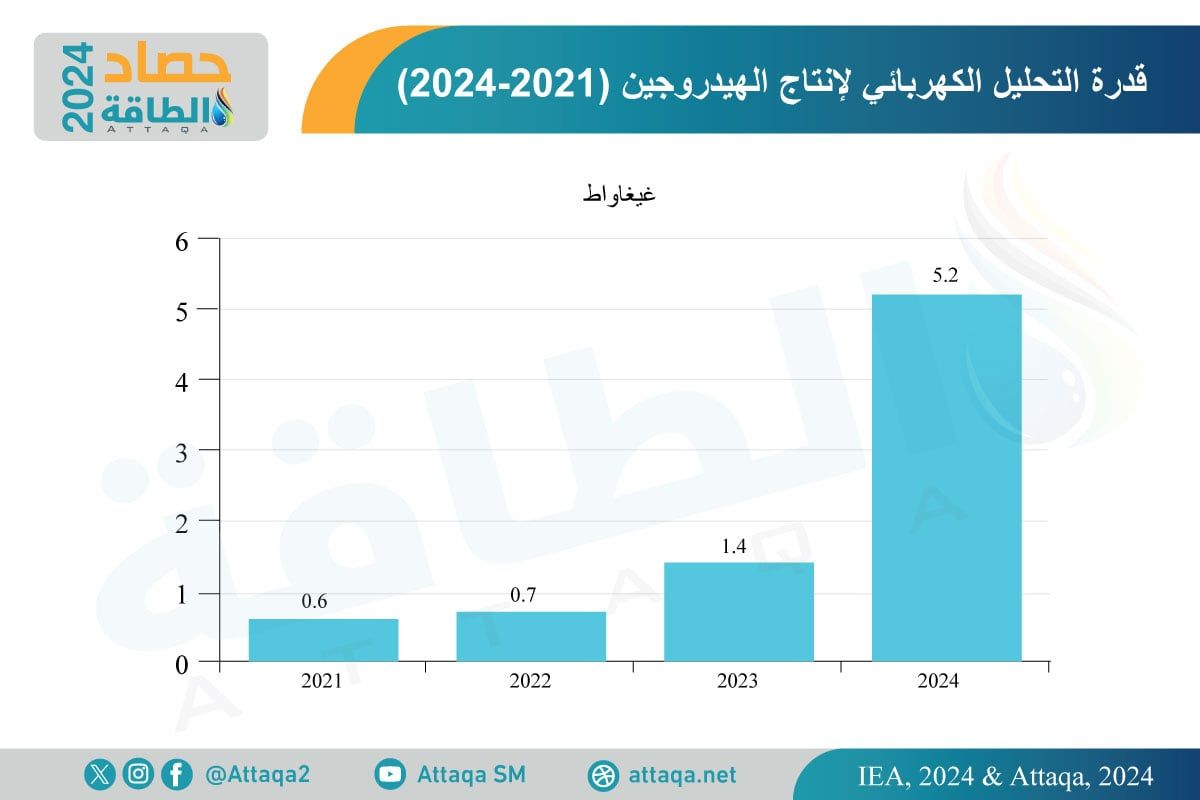 قدرة التحليل الكهربائي للهيدروجين (2021-2024)