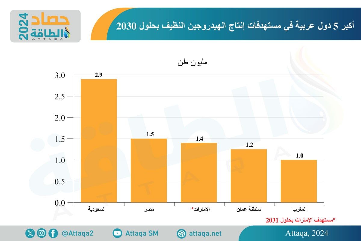 أكبر 5 دول في مستهدفات إنتاج مشروعات الهيدروجين