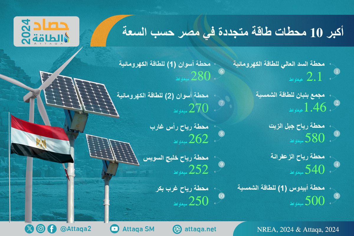 أكبر 10 محطات طاقة متجددة في مصر حسب السعة