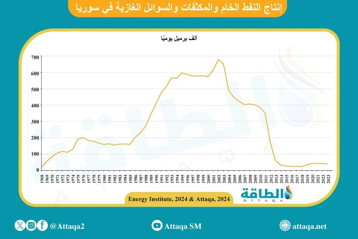 رسم بياني عن تطور إنتاج النفط السوري قبل الحرب وبعدها