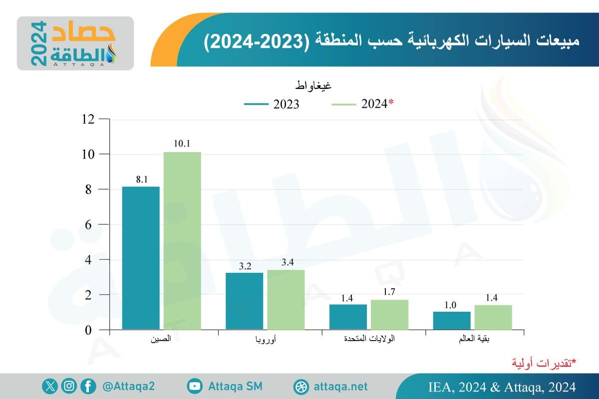 مبيعات السيارات الكهربائية بالمناطق (2023-2024)