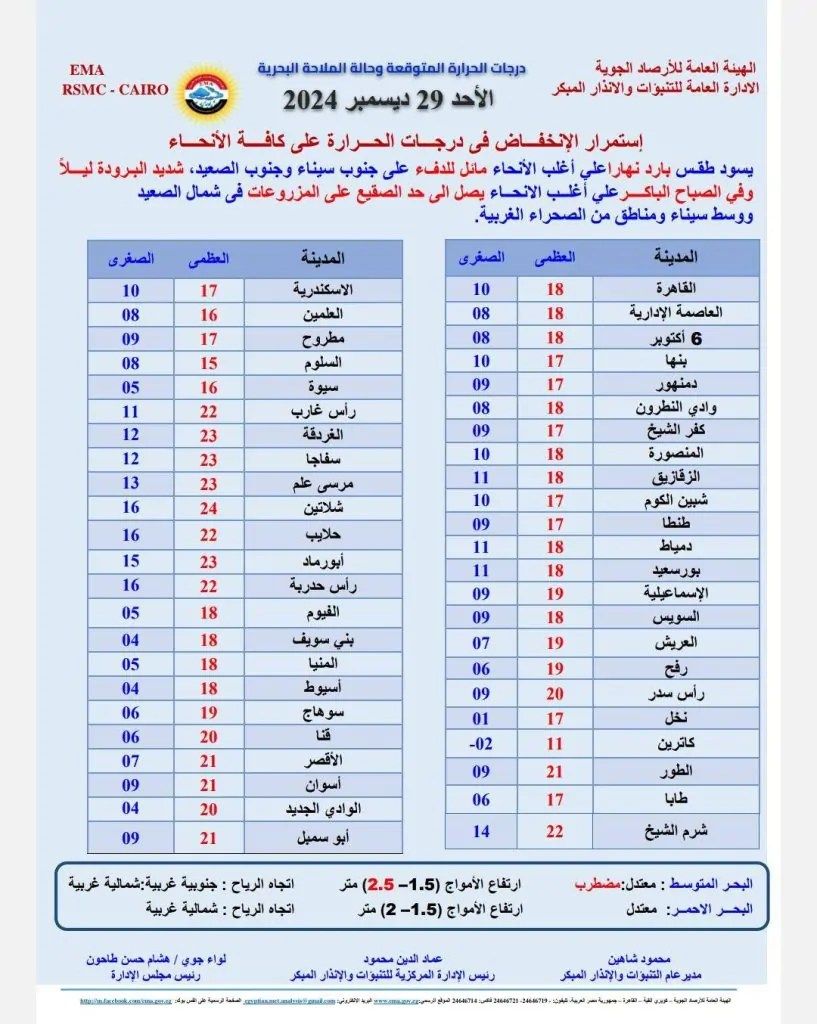 الأرصاد الجوية تحذر الصغرى تحت الصفر