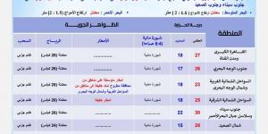 مائل للحرارة .. حالة الطقس غدًا الجمعة ودرجات الحرارة المتوقعة - نبض مصر