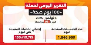 الدكتور خالد عبدالغفار: حملة «100 يوم صحة» قدمت أكثر من 155 مليون خدمة مجانية خلال 98 يوما - نبض مصر