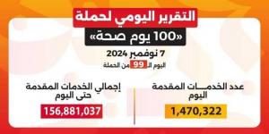 الدكتور خالد عبدالغفار: حملة «100 يوم صحة» قدمت أكثر من 156 مليون خدمة مجانية خلال 99 يوما - نبض مصر