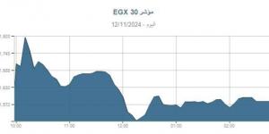 تراجع المؤشر الرئيسى للبورصة بنسبة 0.12% بختام تعاملات جلسة الثلاثاء - نبض مصر