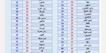 حالة الطقس اليوم الجمعة 15 نوفمبر .. العظمى 26 والصغرى 17 - نبض مصر