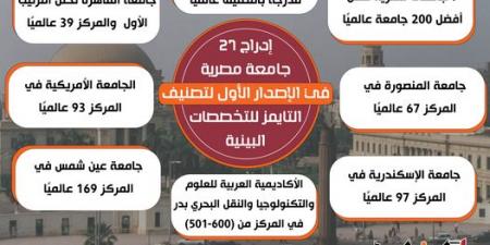 إدراج 27 جامعة مصرية في الإصدار الأول لتصنيف التايمز للتخصصات البينية - نبض مصر