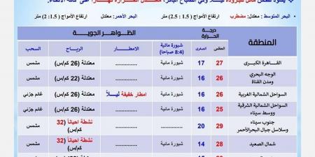 درجات الحرارة اليوم السبت 23 نوفمبر 2024 في محافظات مصر - نبض مصر