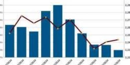 (البورصة في أسبوع) .. قيمة التداول بلغت 521.6 مليار جنيه، و(EGX30) عند مستوى 30795 نقطة - نبض مصر