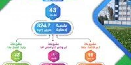 43 مشروعًا بتكلفة 824.7 مليون جنيه للنهوض بالبنية التعليمية بالبحيرة