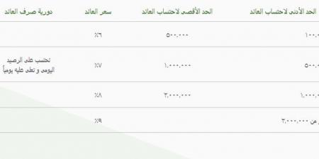 حساب توفير سوبر 2025 من بنك التعمير والاسكان.. سعر فائدة مميز من هذ البنك - نبض مصر