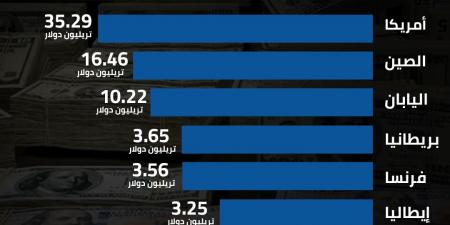 الدول الأعلى مديونية في العالم خلال 2024 - نبض مصر