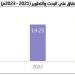 ارتفاع الإنفاق على البحث والتطوير في السعودية بنسبة  17.4% خلال 2023 - نبض مصر