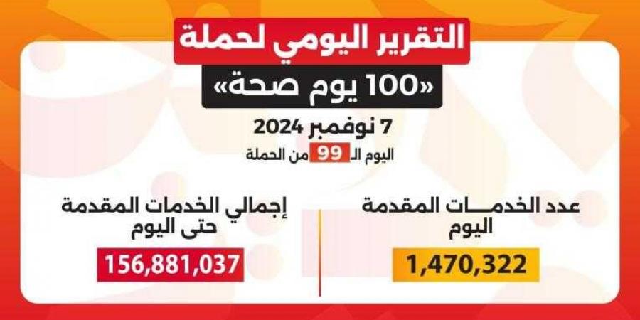 الدكتور خالد عبدالغفار: حملة «100 يوم صحة» قدمت أكثر من 156 مليون خدمة مجانية خلال 99 يوما - نبض مصر