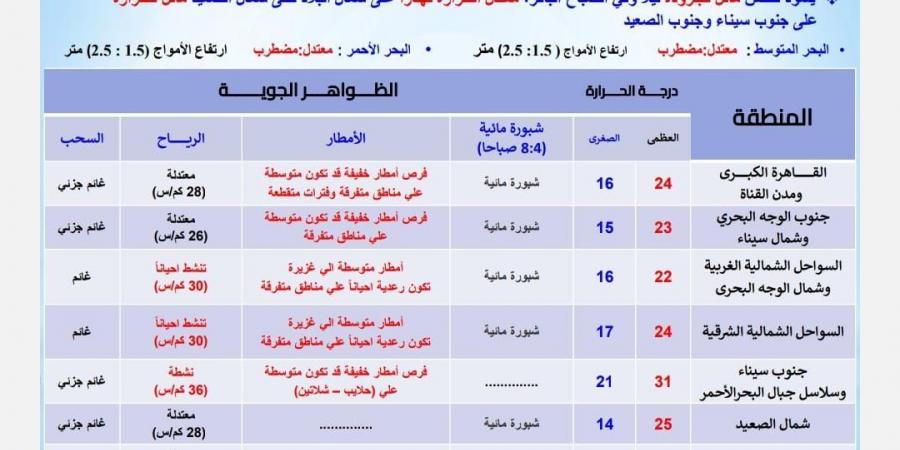 درجات الحرارة اليوم الأحد 10 نوفمبر 2024 في محافظات مصر - نبض مصر