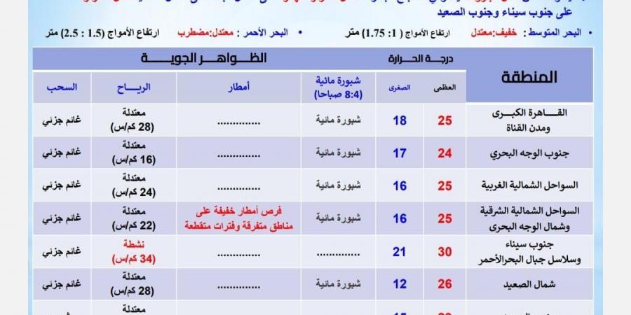 الأرصاد الجوية تعلن حالة الطقس الثلاثاء 12 نوفمبر 2024 في مصر - نبض مصر