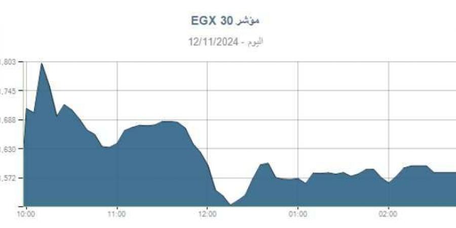 تراجع المؤشر الرئيسى للبورصة بنسبة 0.12% بختام تعاملات جلسة الثلاثاء - نبض مصر