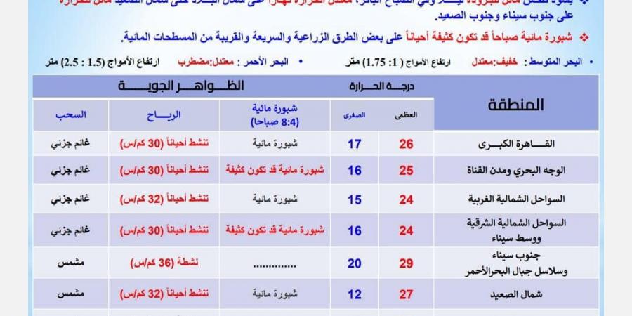 الأرصاد الجوية تعلن حالة الطقس الأربعاء 13 نوفمبر 2024 - نبض مصر