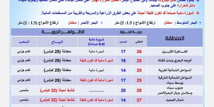 درجات الحرارة اليوم الخميس 14 نوفمبر 2024 في محافظات مصر - نبض مصر