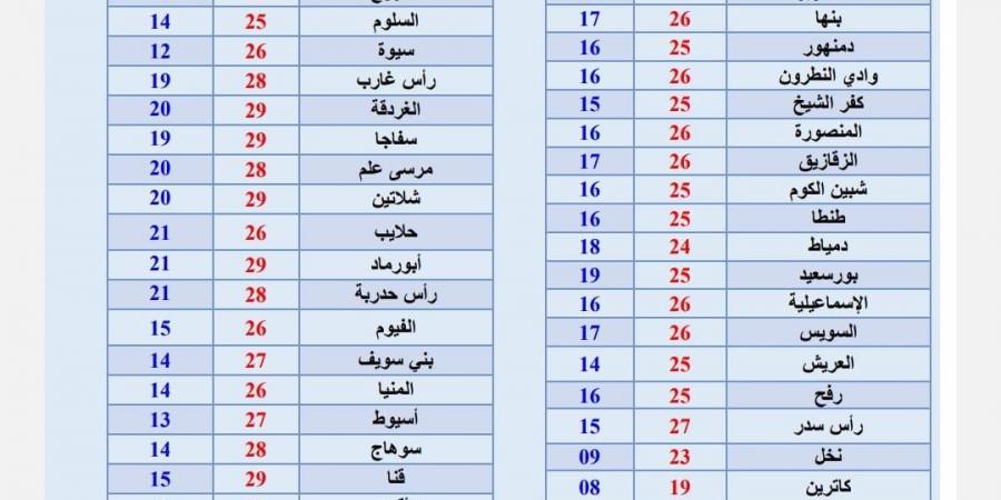 حالة الطقس اليوم الجمعة 15 نوفمبر .. العظمى 26 والصغرى 17 - نبض مصر