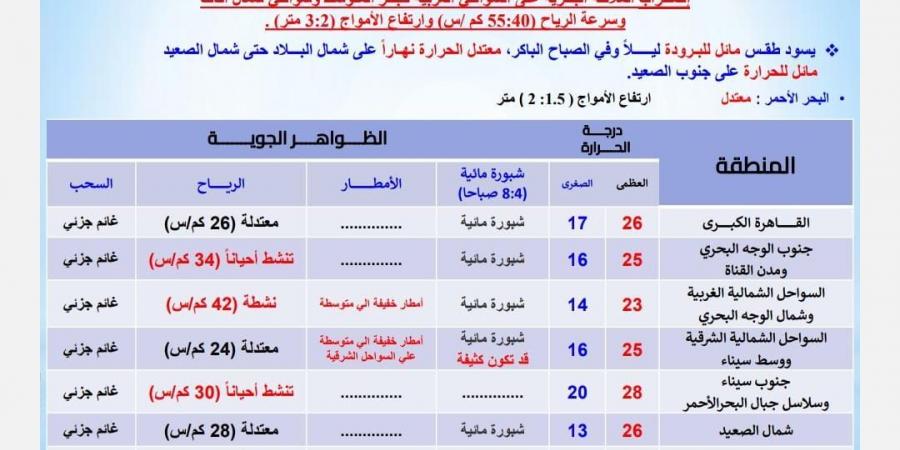 درجات الحرارة اليوم الأحد 17 نوفمبر 2024 في محافظات مصر - نبض مصر