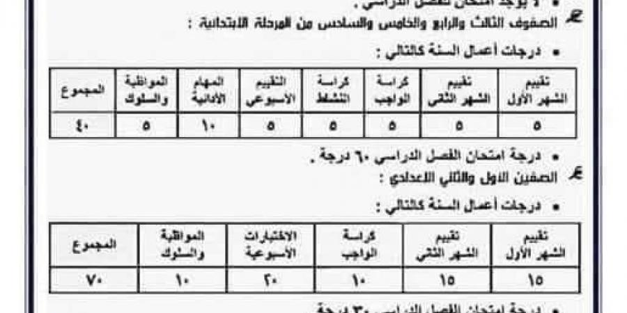 عاجل| احسب درجاتك.. توزيع درجات أعمال السنة 2025 لطلاب صفوف النقل - نبض مصر