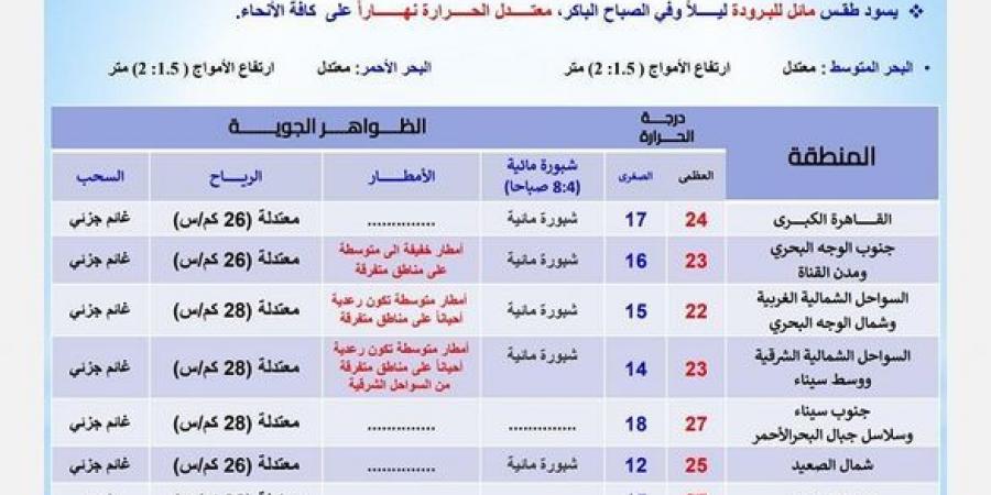 درجات الحرارة اليوم الثلاثاء 19 نوفمبر 2024 في محافظات مصر - نبض مصر