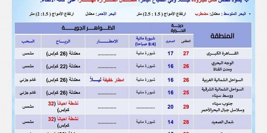 الأرصاد الجوية تعلن حالة الطقس السبت 23 نوفمبر 2024 - نبض مصر