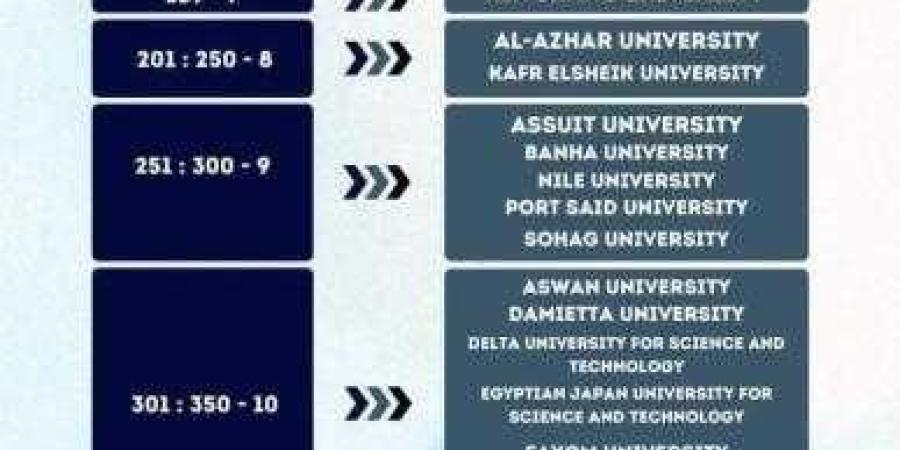 جامعة الوادي الجديد بتصنيف التايمز للتخصصات العلمية البينية في اول اصدار له 2025 - نبض مصر