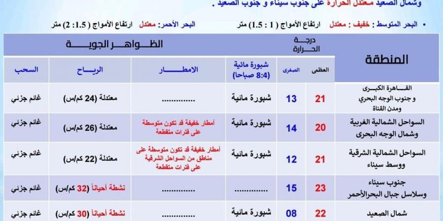 درجات الحرارة اليوم الخميس 28 نوفمبر 2024 في محافظات مصر - نبض مصر