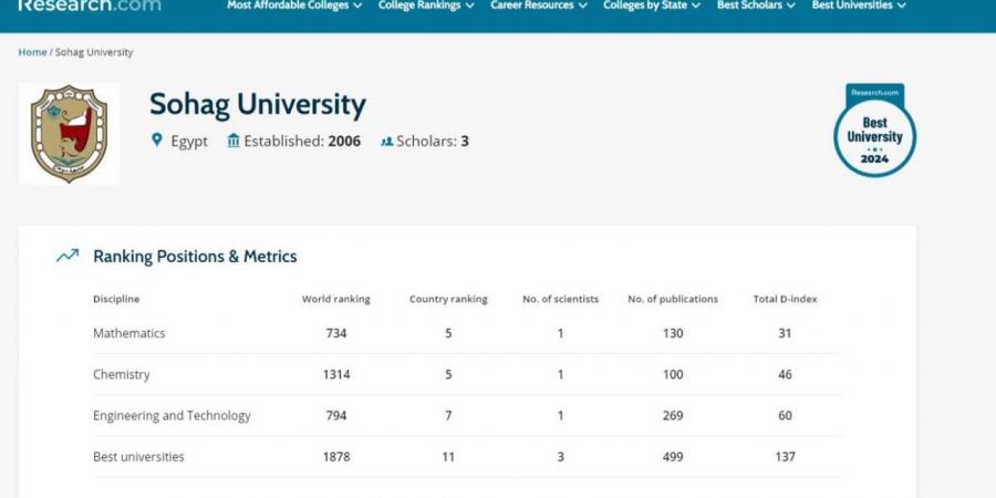 جامعة سوهاج تحصد المركز الخامس في مجالي الرياضيات والكيمياء والسابع في محال الهندسة الالكترونيه بتصنيف Research.com - نبض مصر