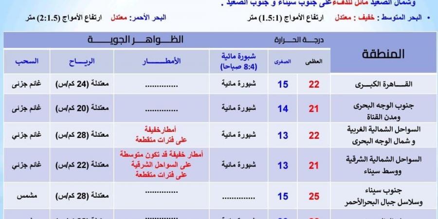 درجات الحرارة اليوم الخميس 5 ديسمبر 2024 في محافظات مصر - نبض مصر