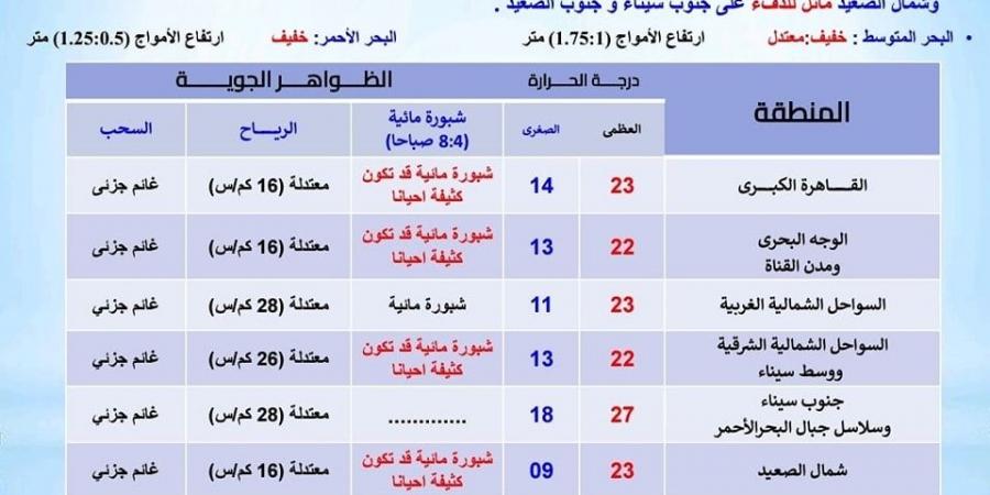 يا ترى هتمطر فين؟.. الأرصاد الجوية تعلن حالة الطقس السبت 7 ديسمبر 2024 - نبض مصر