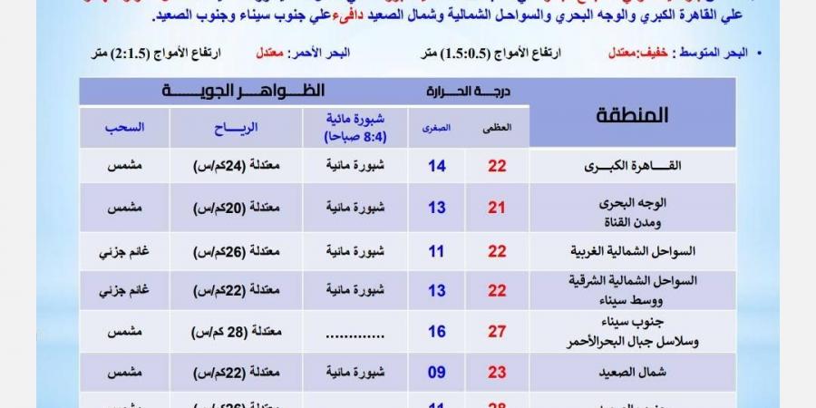 حالة الطقس غدًا العظمى بالقاهرة 22 والصغرى 14 درجة - نبض مصر