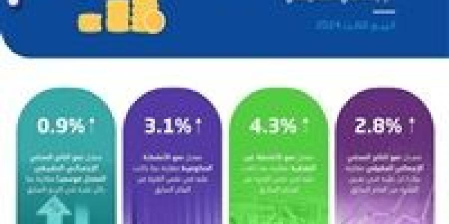 نمو الناتج المحلي بالسعودية بمعدل 2.8% خلال الربع الثالث من عام 2024