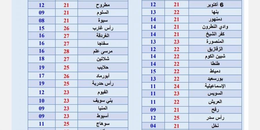 "البسوا تقيل".. الأرصاد تحذر من حالة الطقس اليوم الاثنين في هذه المناطق - نبض مصر