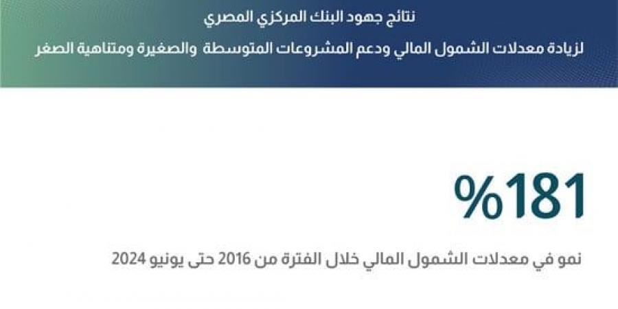 البنك المركزي: 48.1 مليون مواطن يمتلكون حسابات مالية - نبض مصر