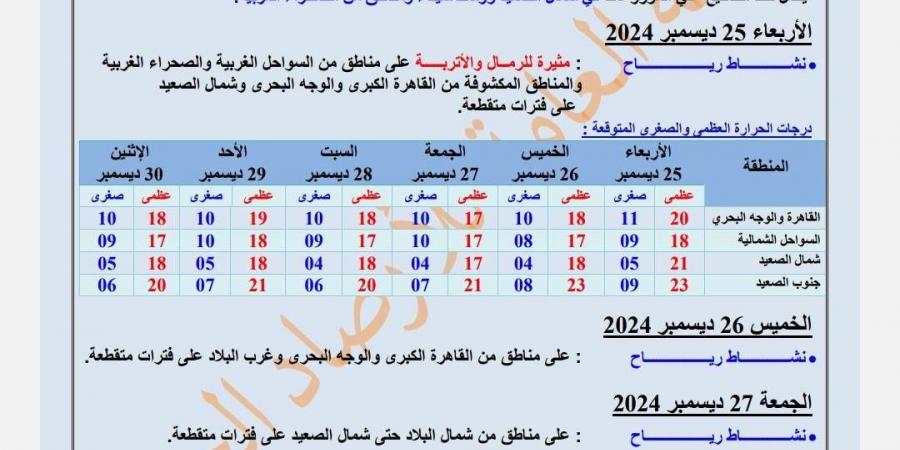 درجة الحرارة الآن.. القاهرة 20 درجة وتنويه مهم من هيئة الأرصاد الجوية - نبض مصر