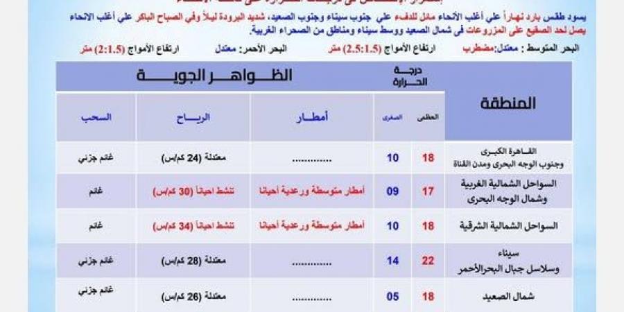 درجات الحرارة.. إنذار جوي من هيئة الأرصاد.. والقاهرة العظمى 18 - نبض مصر