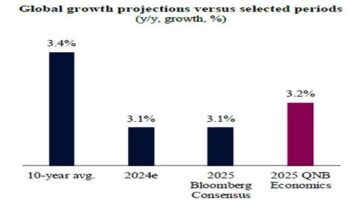 ما هي توقعات أداء الاقتصاد العالمي 2025