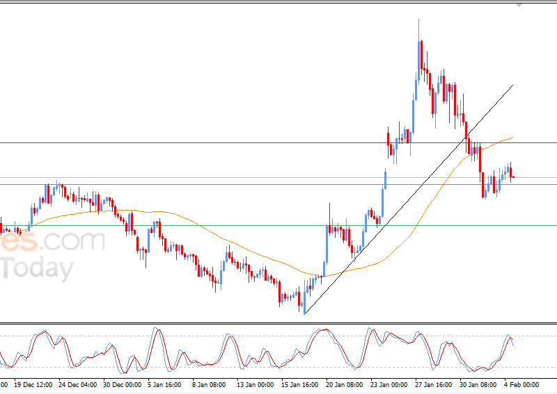 تحديث مفاجئ في سعر اليورو مقابل الدولار بتاريخ 4 فبراير 2026
