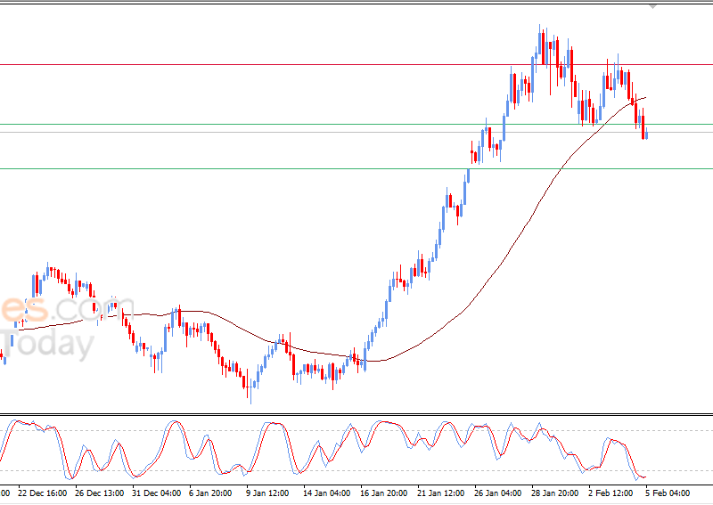 تراجع الدولار النيوزيلندي أمام الدولار الأمريكي يتجاوز مستويات الدعم الرئيسية – توقعات السوق لهذا اليوم