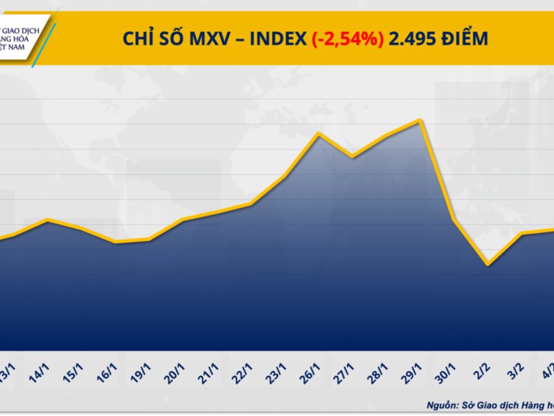 أسواق السلع الأساسية تتأرجح بين التقلبات الحادة وانخفاض كبير في أسعار البن والغاز الطبيعي