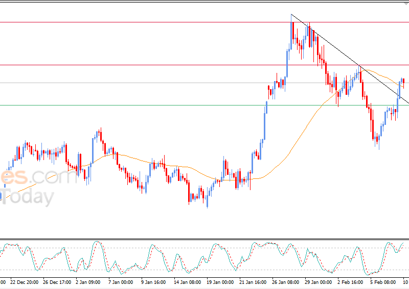 استمرار تذبذب سعر الجنيه الإسترليني مقابل الدولار مع اختراق خط الاتجاه التصحيحي – أبرز التوقعات لليوم 10-02-2026