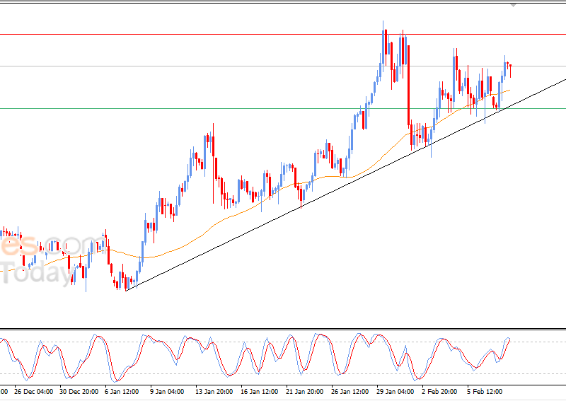 النفط خام برنت تحت تأثير الضغوط الإيجابية وتوقعات السوق ليوم 10 فبراير 2026